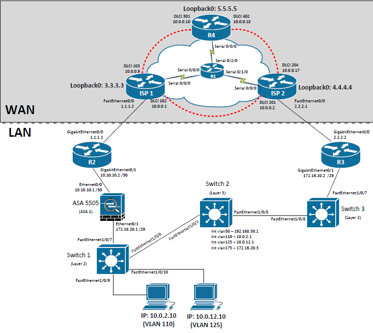 EIGRP Topology